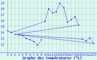 Courbe de tempratures pour Peaugres (07)