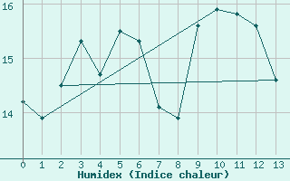 Courbe de l'humidex pour Stavsnas