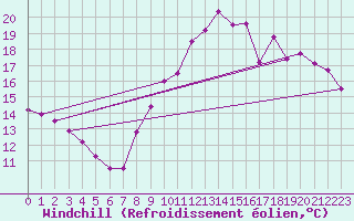 Courbe du refroidissement olien pour Dinard (35)