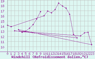 Courbe du refroidissement olien pour Gttingen