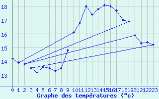 Courbe de tempratures pour Ploudalmezeau (29)