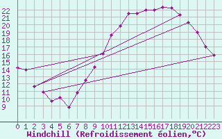 Courbe du refroidissement olien pour Charleroi (Be)