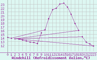 Courbe du refroidissement olien pour Carpentras (84)