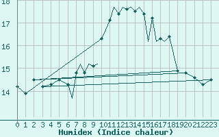 Courbe de l'humidex pour Scilly - Saint Mary's (UK)