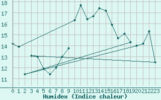 Courbe de l'humidex pour Santander (Esp)