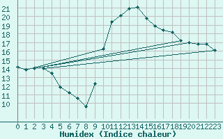 Courbe de l'humidex pour Narbonne-Ouest (11)