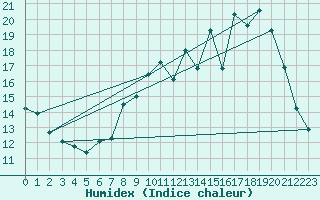 Courbe de l'humidex pour Montmarault (03)