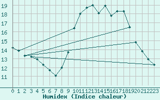 Courbe de l'humidex pour Saint-Jean-de-Vedas (34)