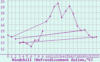Courbe du refroidissement olien pour Oschatz