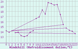 Courbe du refroidissement olien pour Talavera de la Reina