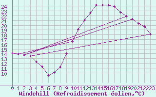 Courbe du refroidissement olien pour Bagnres-de-Luchon (31)
