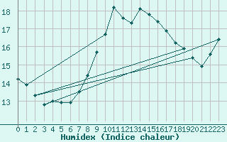 Courbe de l'humidex pour Gravesend-Broadness