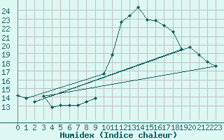 Courbe de l'humidex pour Toussus-le-Noble (78)