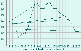 Courbe de l'humidex pour Llanes