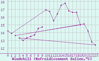 Courbe du refroidissement olien pour Trawscoed