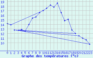 Courbe de tempratures pour Luedenscheid