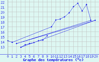 Courbe de tempratures pour Igny-Comblizy (51)