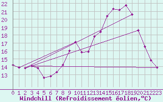 Courbe du refroidissement olien pour Mirebeau (86)