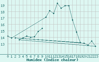 Courbe de l'humidex pour Porquerolles (83)