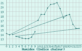 Courbe de l'humidex pour Luzinay (38)