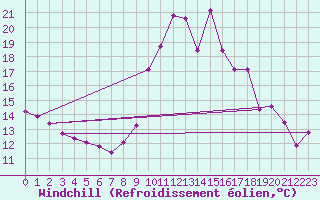 Courbe du refroidissement olien pour Hestrud (59)