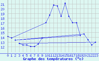 Courbe de tempratures pour Hestrud (59)