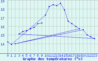 Courbe de tempratures pour Hel