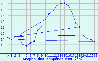 Courbe de tempratures pour Oron (Sw)