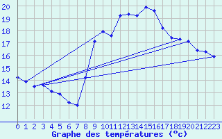 Courbe de tempratures pour Les Pennes-Mirabeau (13)