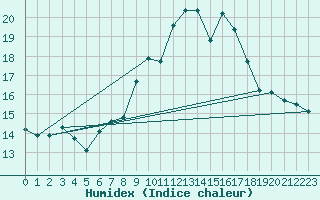 Courbe de l'humidex pour Glasgow (UK)