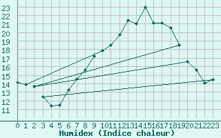 Courbe de l'humidex pour Langenlipsdorf