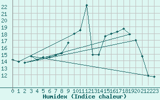 Courbe de l'humidex pour Croisette (62)