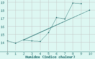 Courbe de l'humidex pour Hechingen