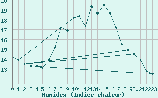 Courbe de l'humidex pour Fichtelberg