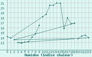 Courbe de l'humidex pour Shoeburyness