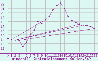 Courbe du refroidissement olien pour Les Marecottes