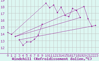 Courbe du refroidissement olien pour Annecy (74)
