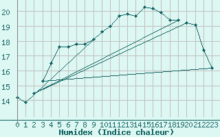 Courbe de l'humidex pour Lanvoc (29)