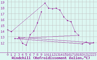 Courbe du refroidissement olien pour Preitenegg