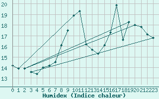 Courbe de l'humidex pour Drogden