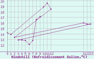 Courbe du refroidissement olien pour Sanary-sur-Mer (83)