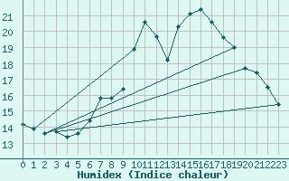 Courbe de l'humidex pour Wolfsegg