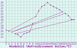 Courbe du refroidissement olien pour Saint-Andr-de-Sangonis (34)