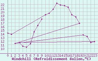 Courbe du refroidissement olien pour Andeer