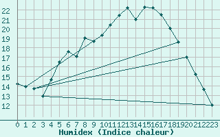 Courbe de l'humidex pour Hupsel Aws