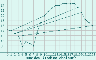 Courbe de l'humidex pour Rodez (12)