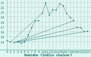 Courbe de l'humidex pour Naluns / Schlivera