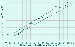 Courbe de l'humidex pour Chojnice