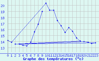Courbe de tempratures pour Disentis