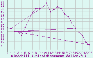 Courbe du refroidissement olien pour Marienberg